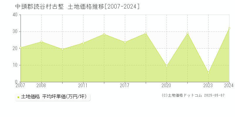 古堅(中頭郡読谷村)の土地価格推移グラフ(坪単価)[2007-2024年]