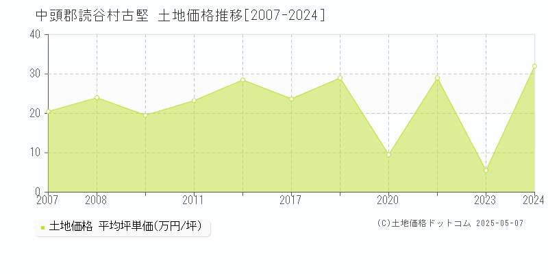 中頭郡読谷村古堅の土地価格推移グラフ 