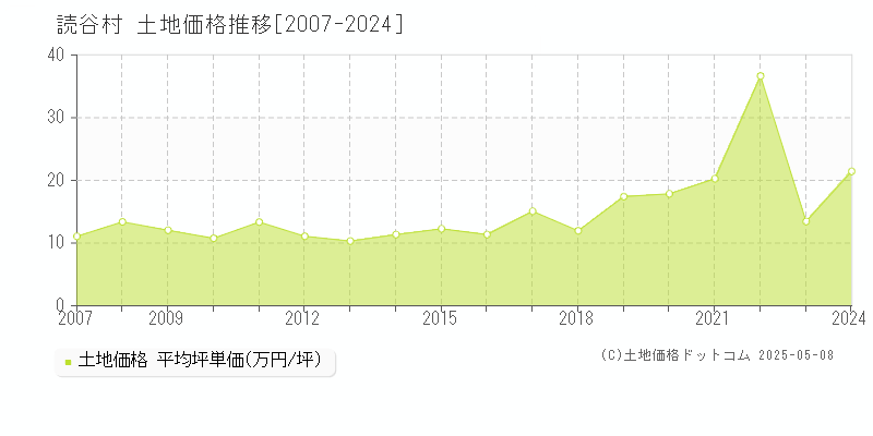 読谷村(沖縄県)の土地価格推移グラフ(坪単価)[2007-2024年]