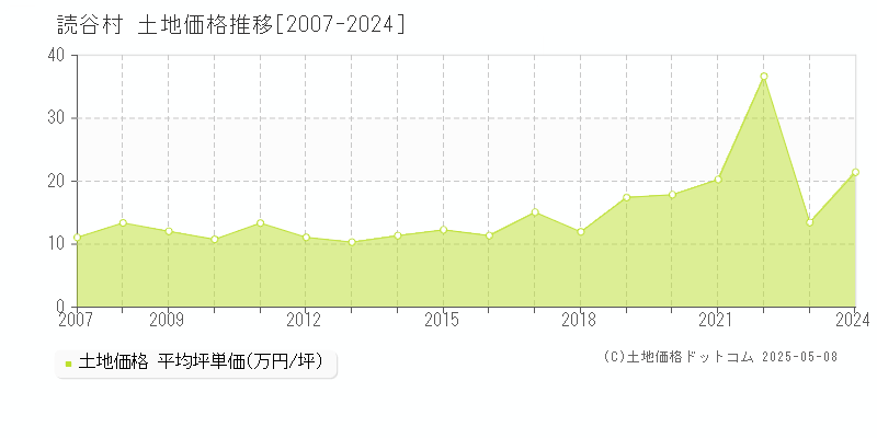 中頭郡読谷村の土地価格推移グラフ 