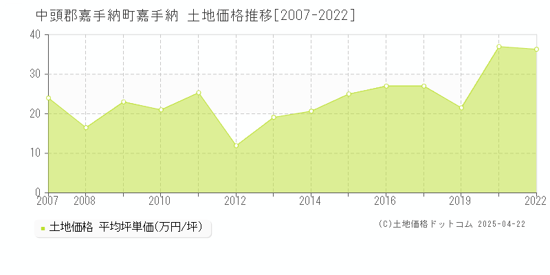 中頭郡嘉手納町嘉手納の土地価格推移グラフ 