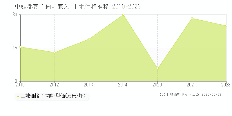 兼久(中頭郡嘉手納町)の土地価格推移グラフ(坪単価)[2010-2023年]