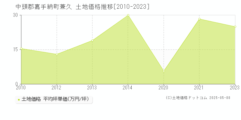 中頭郡嘉手納町兼久の土地価格推移グラフ 