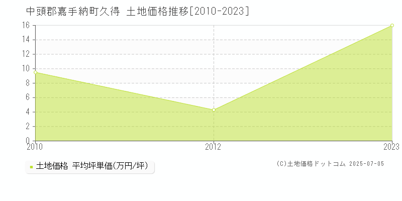 久得(中頭郡嘉手納町)の土地価格推移グラフ(坪単価)[2010-2023年]
