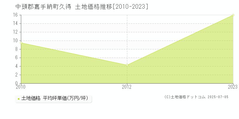 中頭郡嘉手納町久得の土地価格推移グラフ 