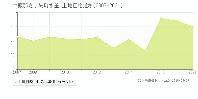 水釜(中頭郡嘉手納町)の土地価格推移グラフ(坪単価)[2007-2021年]