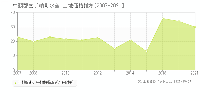 中頭郡嘉手納町水釜の土地価格推移グラフ 