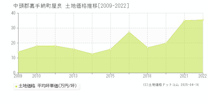 中頭郡嘉手納町屋良の土地価格推移グラフ 