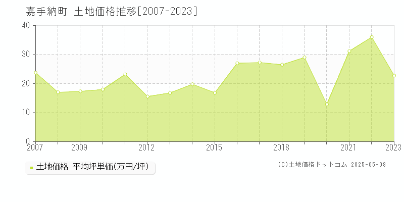 嘉手納町(沖縄県)の土地価格推移グラフ(坪単価)[2007-2023年]