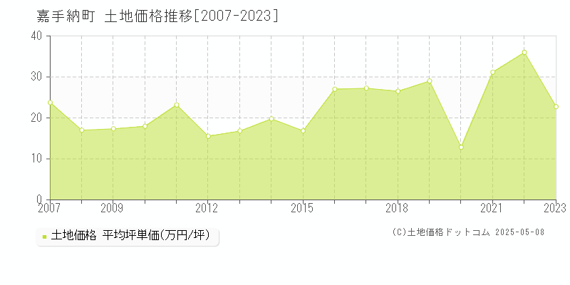 中頭郡嘉手納町全域の土地価格推移グラフ 