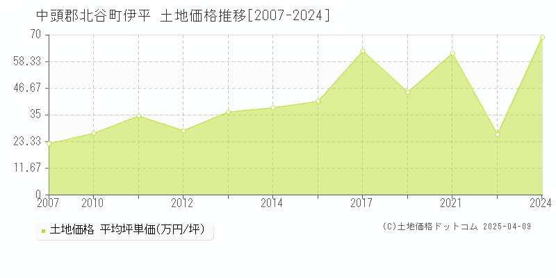 中頭郡北谷町伊平の土地価格推移グラフ 