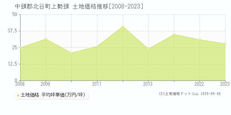 上勢頭(中頭郡北谷町)の土地価格推移グラフ(坪単価)[2008-2023年]