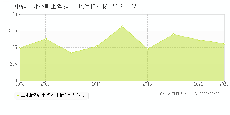 中頭郡北谷町上勢頭の土地価格推移グラフ 