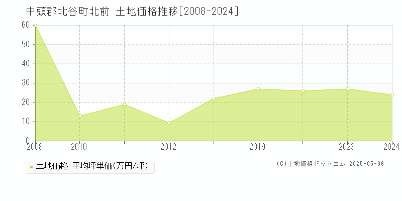 北前(中頭郡北谷町)の土地価格推移グラフ(坪単価)[2008-2024年]