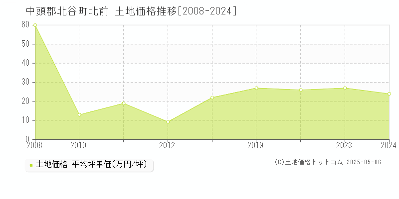 中頭郡北谷町北前の土地価格推移グラフ 