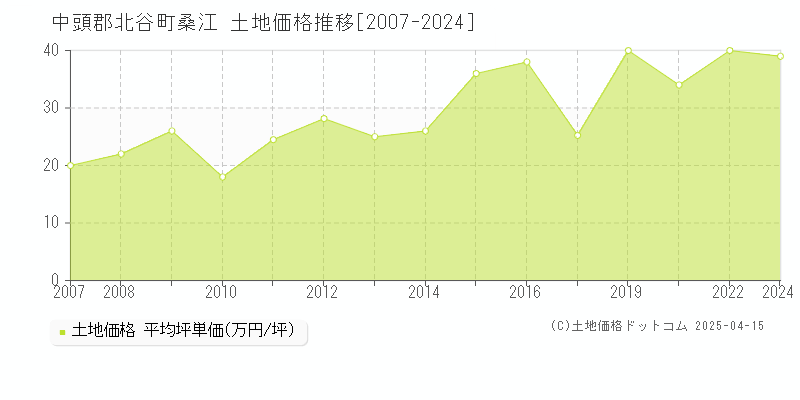 中頭郡北谷町桑江の土地価格推移グラフ 