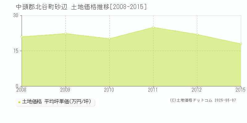 砂辺(中頭郡北谷町)の土地価格推移グラフ(坪単価)[2008-2015年]