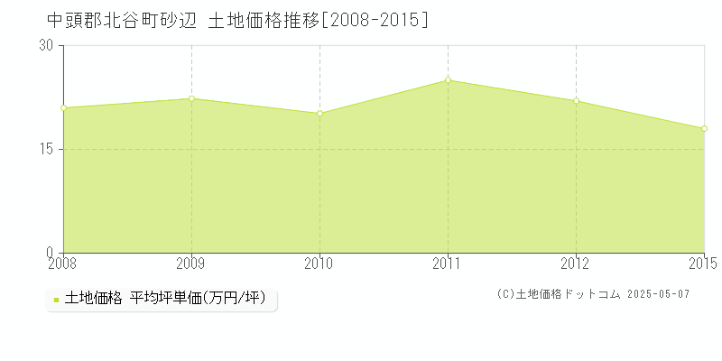 中頭郡北谷町砂辺の土地価格推移グラフ 