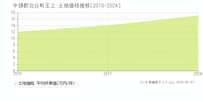 玉上(中頭郡北谷町)の土地価格推移グラフ(坪単価)[2010-2024年]