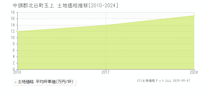 中頭郡北谷町玉上の土地価格推移グラフ 