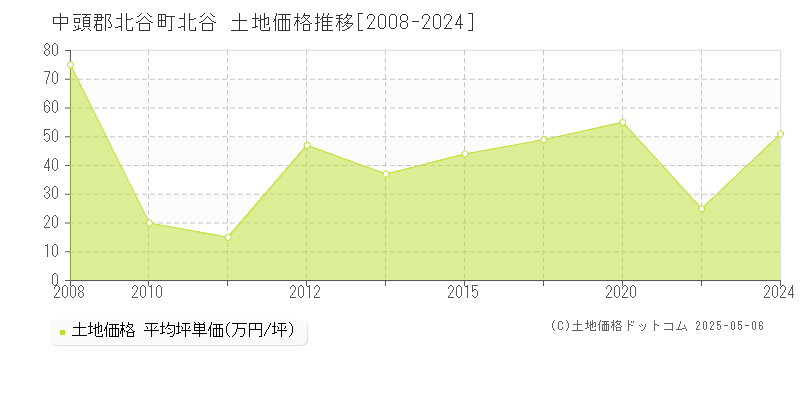 北谷(中頭郡北谷町)の土地価格推移グラフ(坪単価)[2008-2024年]