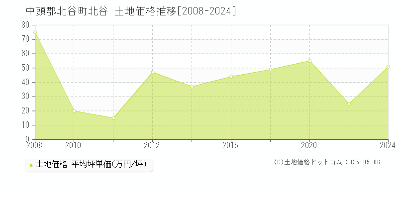 中頭郡北谷町北谷の土地価格推移グラフ 