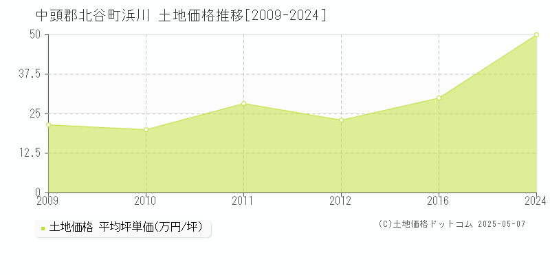 浜川(中頭郡北谷町)の土地価格推移グラフ(坪単価)[2009-2024年]