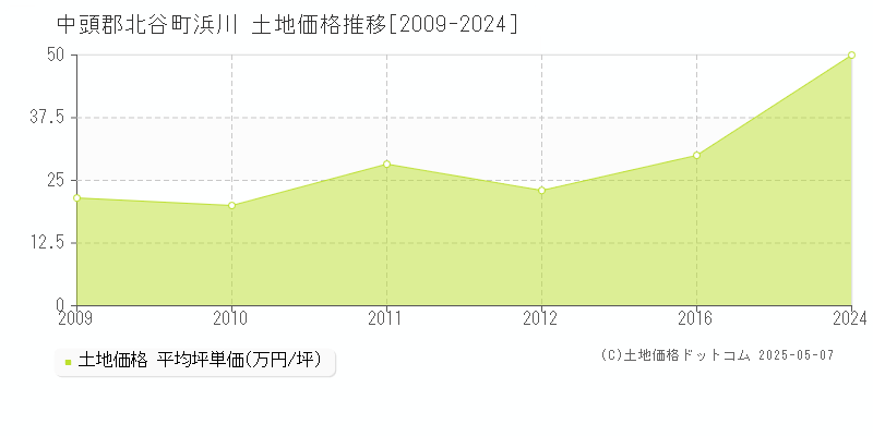 中頭郡北谷町浜川の土地価格推移グラフ 