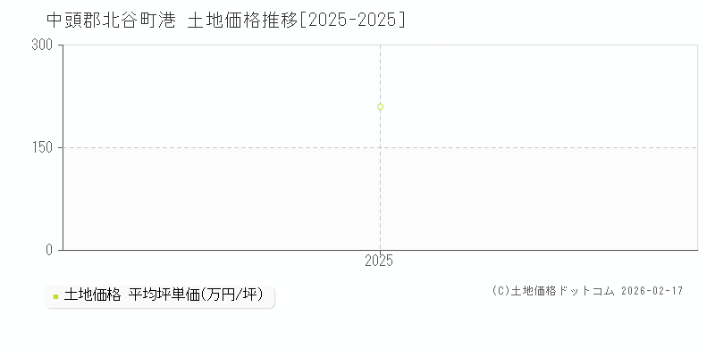 港(中頭郡北谷町)の土地価格推移グラフ(坪単価)[2025-2025年]