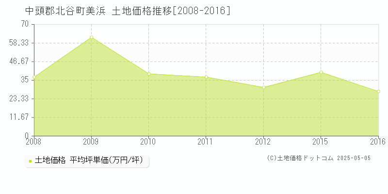 美浜(中頭郡北谷町)の土地価格推移グラフ(坪単価)[2008-2016年]