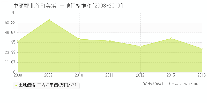 中頭郡北谷町美浜の土地価格推移グラフ 