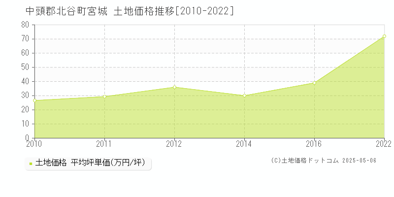 中頭郡北谷町宮城の土地価格推移グラフ 