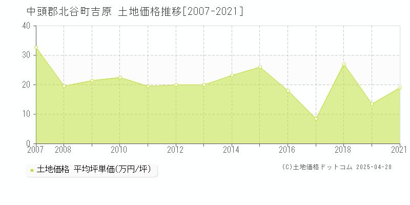 中頭郡北谷町吉原の土地価格推移グラフ 