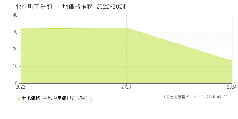 字下勢頭(北谷町)の土地価格推移グラフ(坪単価)[2022-2024年]