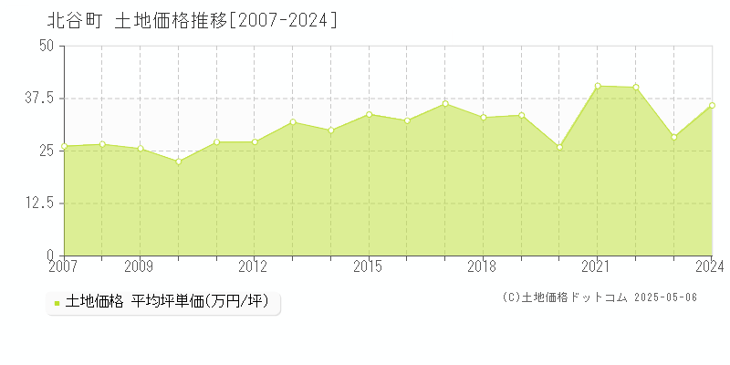 全域(北谷町)の土地価格推移グラフ(坪単価)[2007-2024年]