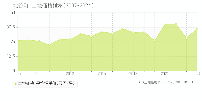 中頭郡北谷町全域の土地価格推移グラフ 