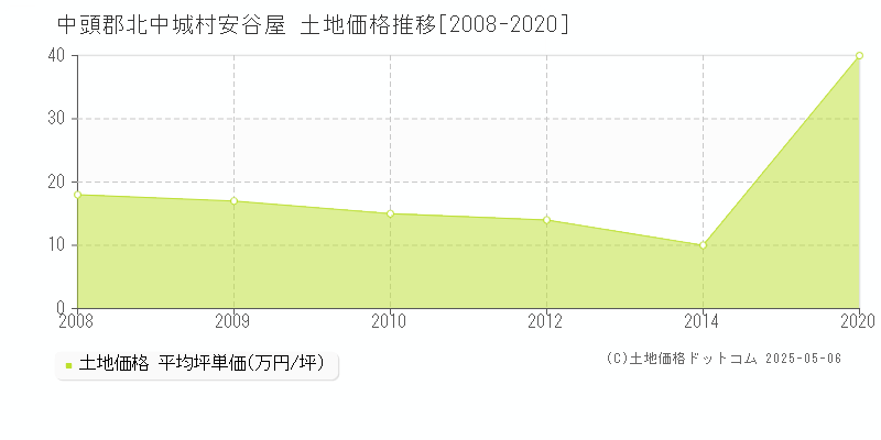 安谷屋(中頭郡北中城村)の土地価格推移グラフ(坪単価)[2008-2020年]
