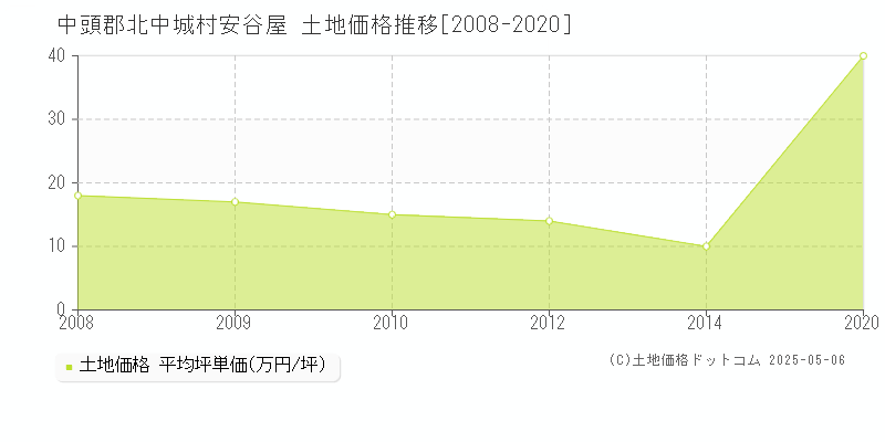 中頭郡北中城村安谷屋の土地価格推移グラフ 