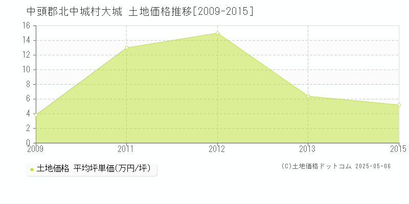 大城(中頭郡北中城村)の土地価格推移グラフ(坪単価)[2009-2015年]