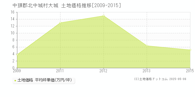 中頭郡北中城村大城の土地価格推移グラフ 