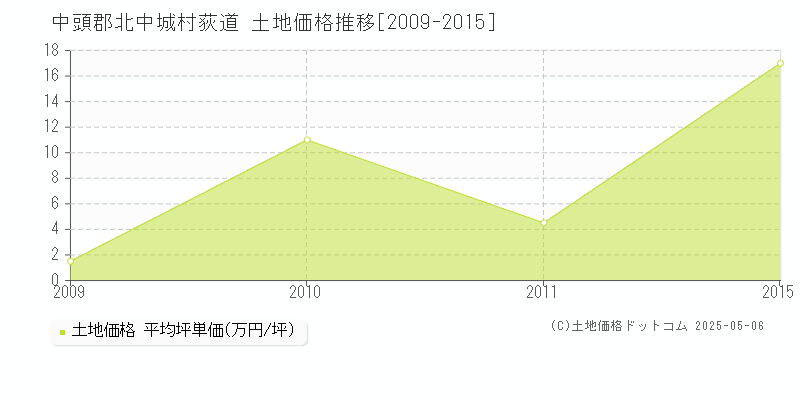 荻道(中頭郡北中城村)の土地価格推移グラフ(坪単価)[2009-2015年]
