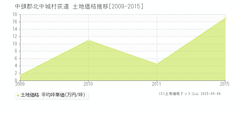 中頭郡北中城村荻道の土地価格推移グラフ 