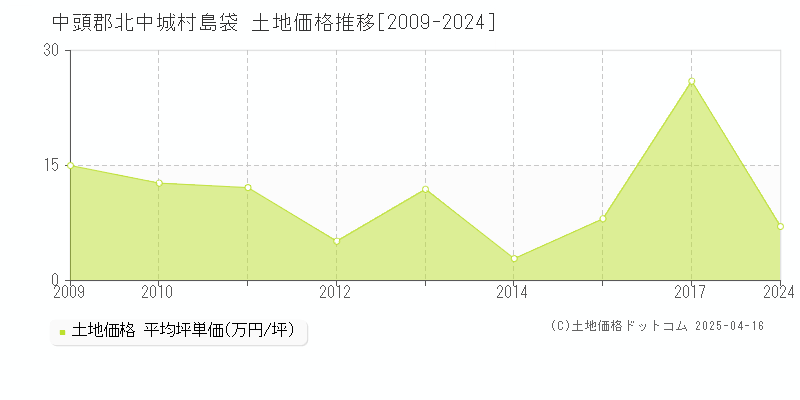 中頭郡北中城村島袋の土地価格推移グラフ 