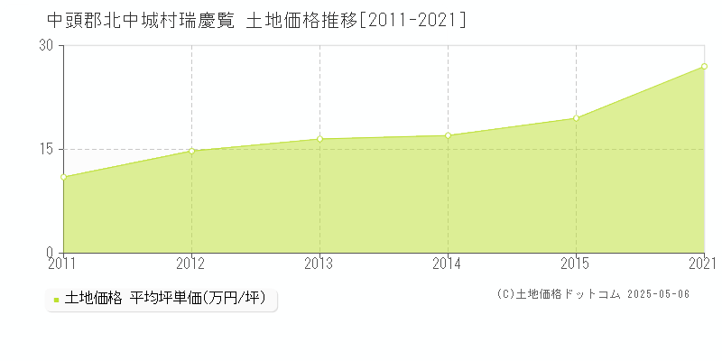 中頭郡北中城村瑞慶覧の土地価格推移グラフ 