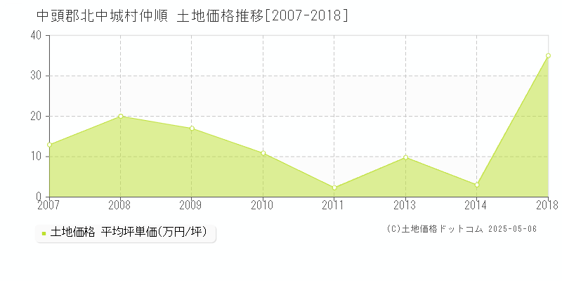 仲順(中頭郡北中城村)の土地価格推移グラフ(坪単価)[2007-2018年]
