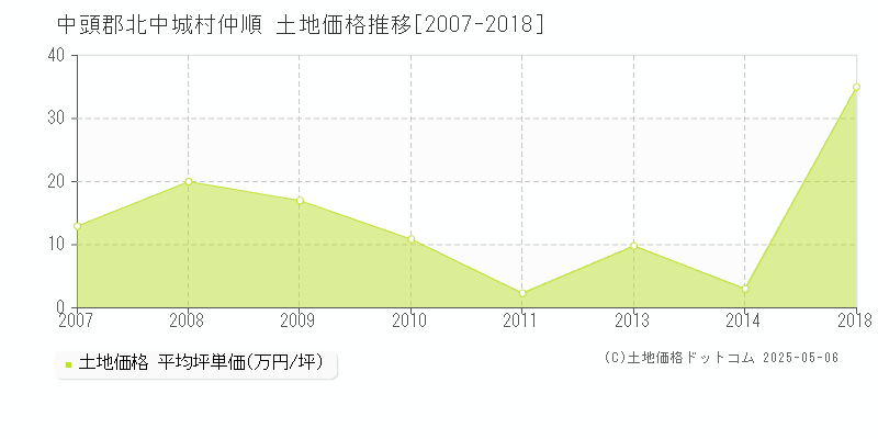 中頭郡北中城村仲順の土地価格推移グラフ 