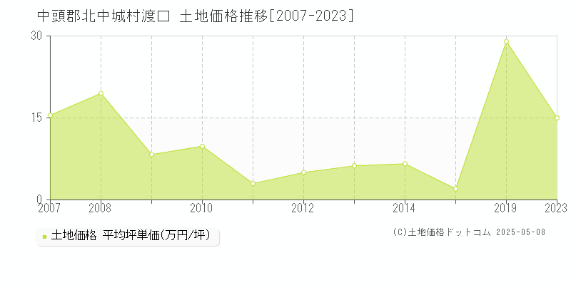 渡口(中頭郡北中城村)の土地価格推移グラフ(坪単価)[2007-2023年]