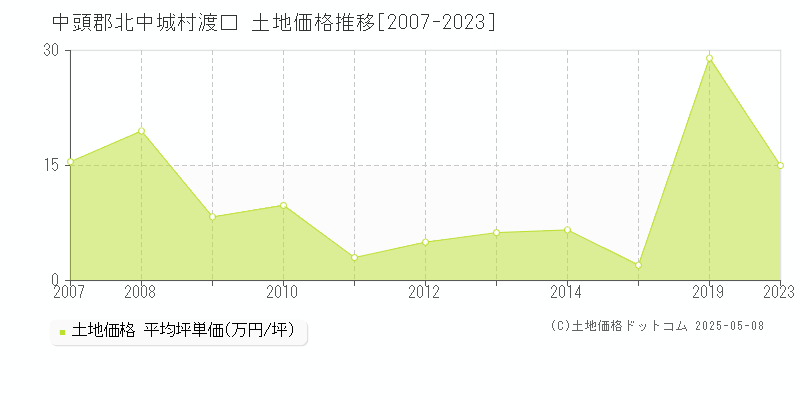 中頭郡北中城村渡口の土地価格推移グラフ 