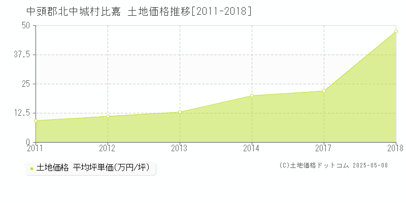 比嘉(中頭郡北中城村)の土地価格推移グラフ(坪単価)[2011-2018年]