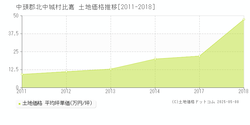 中頭郡北中城村比嘉の土地価格推移グラフ 